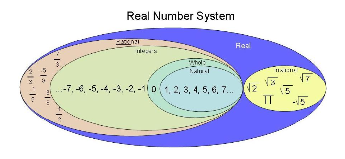 Rational Irrational Numbers Chart