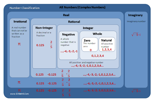 Real Numbers Chart & Classification 